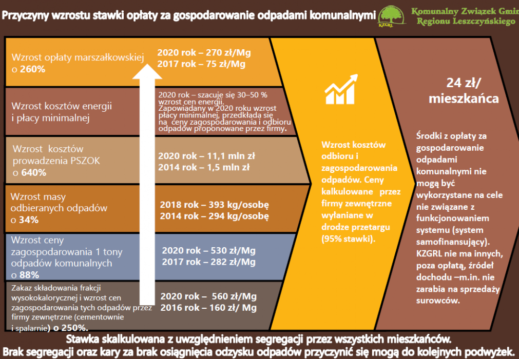 Informacja KZGRL w spawie odpłatności za odbiór śmieci od 1.01.2020r 