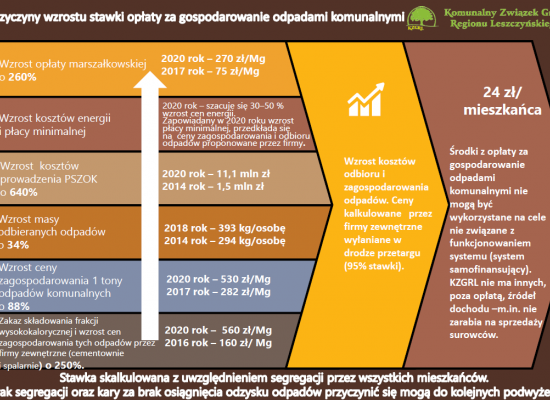 Informacja KZGRL w spawie odpłatności za odbiór śmieci od 1.01.2020r 